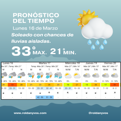 Lunes con calor intenso en Roldán: máxima de 33° y probabilidad de tormentas aisladas