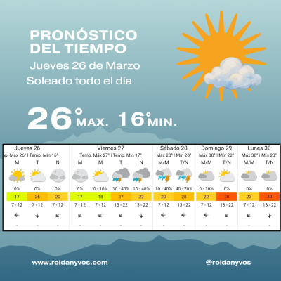 Clima en Roldán: jueves con sol, viernes inestable y un fin de semana con lluvias en la región