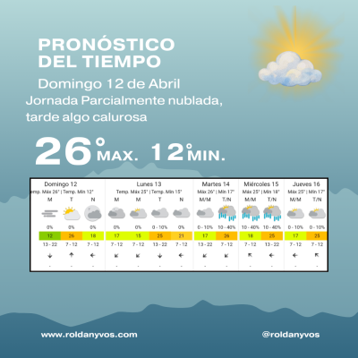 Clima en Roldán hoy: domingo 12 de abril agradable, con máxima de 26° y cielo parcialmente nublado