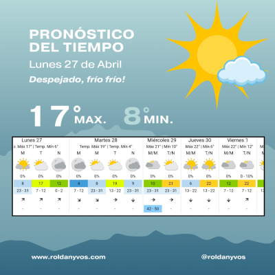 Roldán tiene la mañana más fría de lo que del año: 4 grados y sensación térmica de 3°