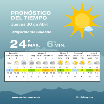 Roldán despide abril con sol, niebla en rutas y una máxima de 24 grados