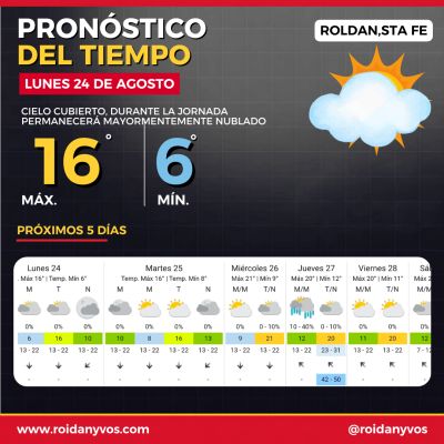 Lunes con cielo cubierto en Roldán: cómo seguirá el tiempo durante la semana