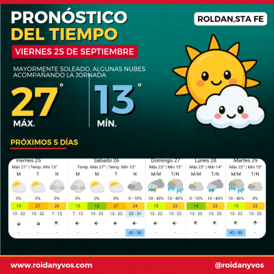 Viernes con buen tiempo en Roldán: máxima de 27° y sin lluvias