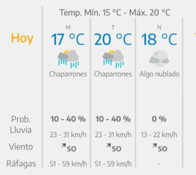 BAJO LA TEMPERATURA A 17 Y LLEGARIA HASTA LOS 24