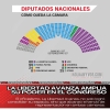 La Libertad Avanza amplía su poder en el Congreso
