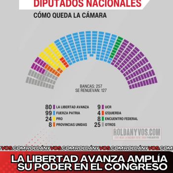 La Libertad Avanza amplía su poder en el Congreso La Libertad Avanza amplía su poder en el Congreso
