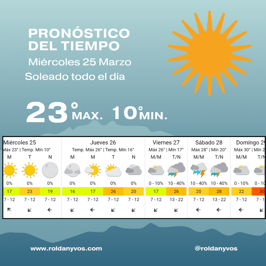 Clima en Roldán hoy: miércoles fresco con sol y máxima de 23°