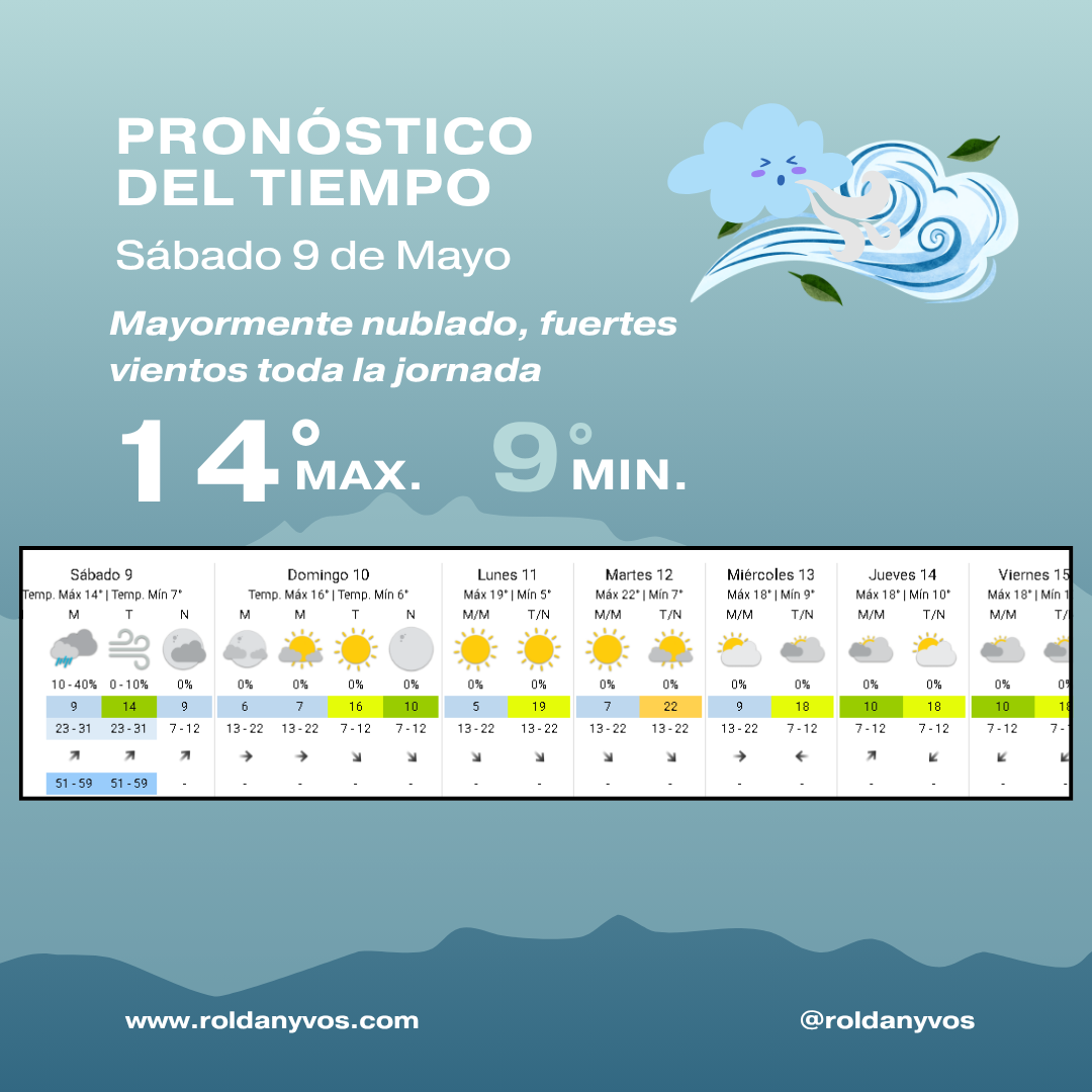 Roldán: sábado con fuerte viento sur y ráfagas de hasta 59 km/h